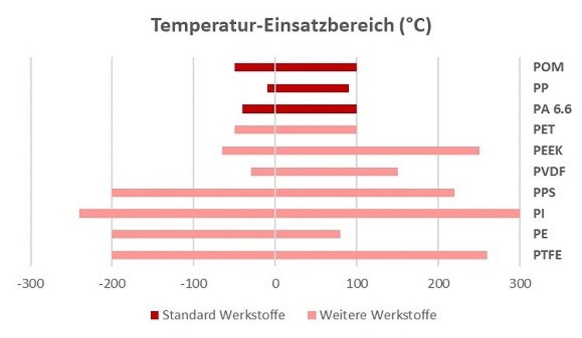 SMG_Grafiken_Tabelle_Temperatur_Einsatzbereich