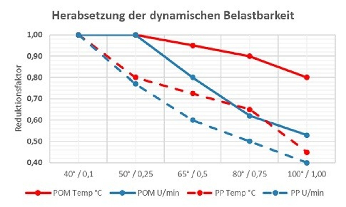 smg_grafiken_tabelle_herabsetzung_der_dynamischen_belastbarkeit